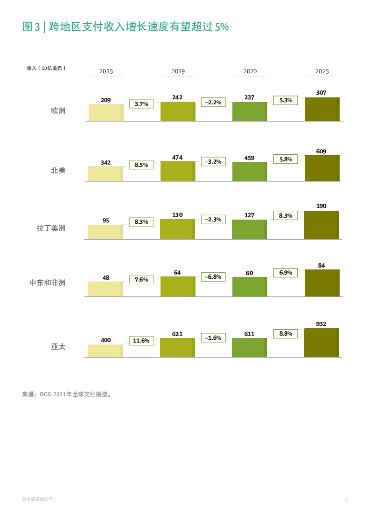 2021年全球支付行业报告-BCG-36页_第9页