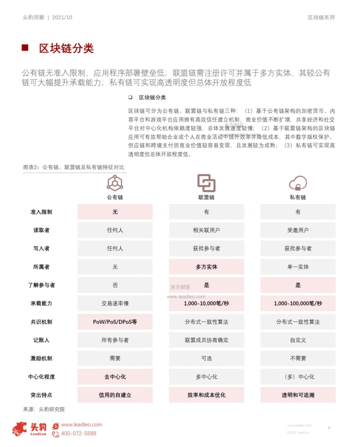 2021年中国区块链行业发展白皮书:深融场景,链接未来-头豹研究院_第9页