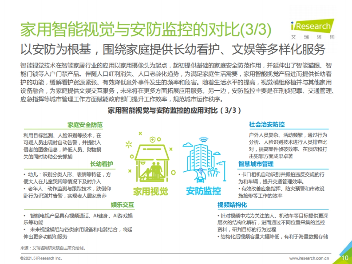 2021年中国智能家居行业研究报告：智能视觉篇-艾瑞咨询-38页_第10页
