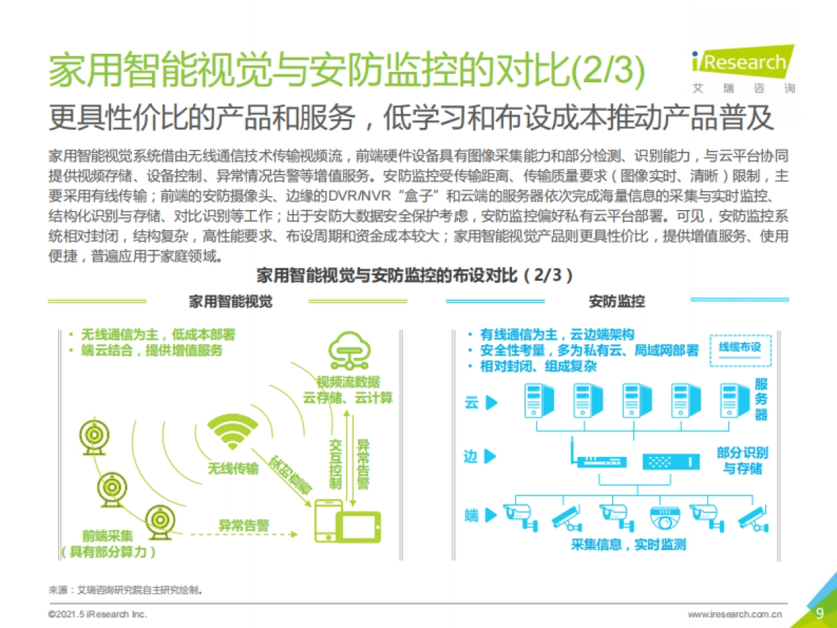 2021年中国智能家居行业研究报告：智能视觉篇-艾瑞咨询-38页_第9页