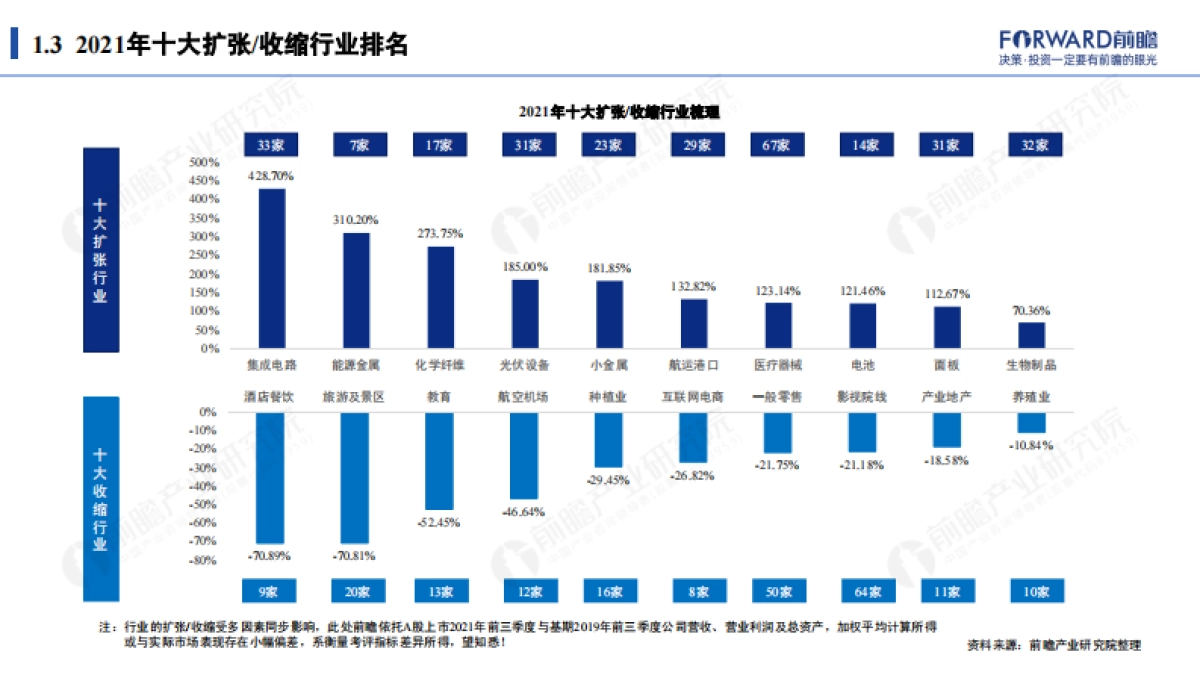 2021十大扩张、收缩行业数据全景报告-前瞻产业研究院-77页_第10页