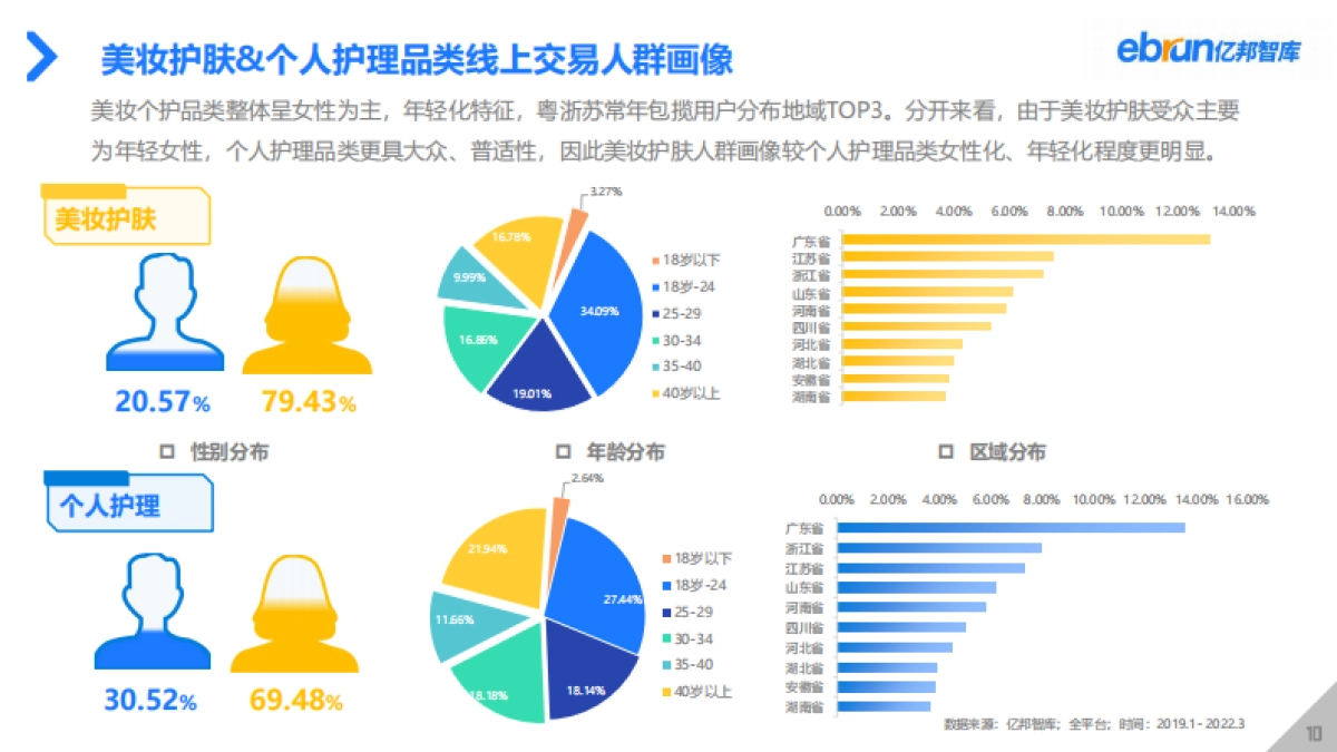 2022年Q1美妆个护行业数据洞察报告-亿邦智库-44页_第10页