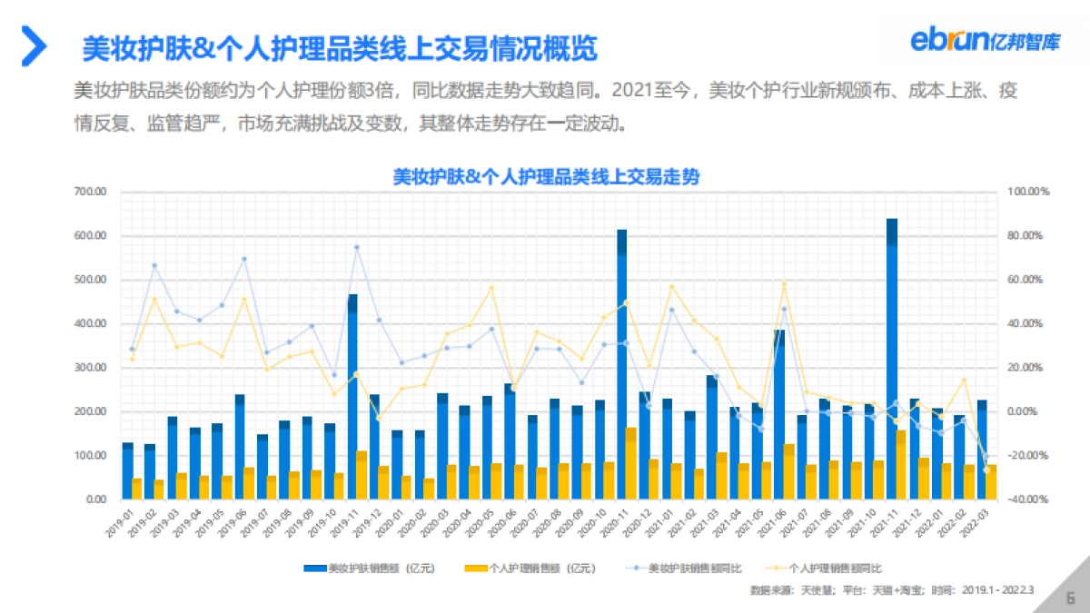 2022年Q1美妆个护行业数据洞察报告-亿邦智库-44页_第6页