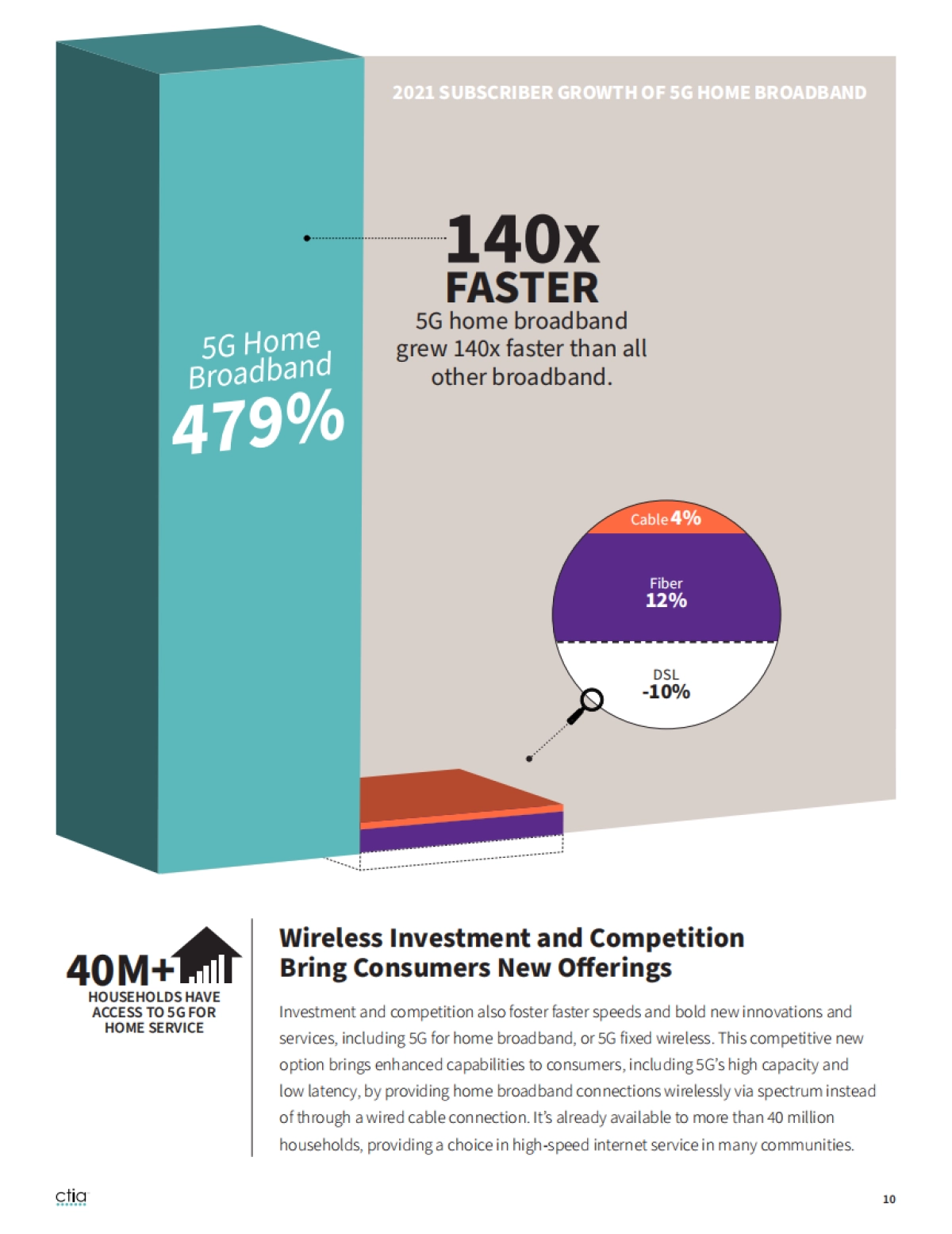 CTIA：2022年度美国无线网络行业调查报告_第10页