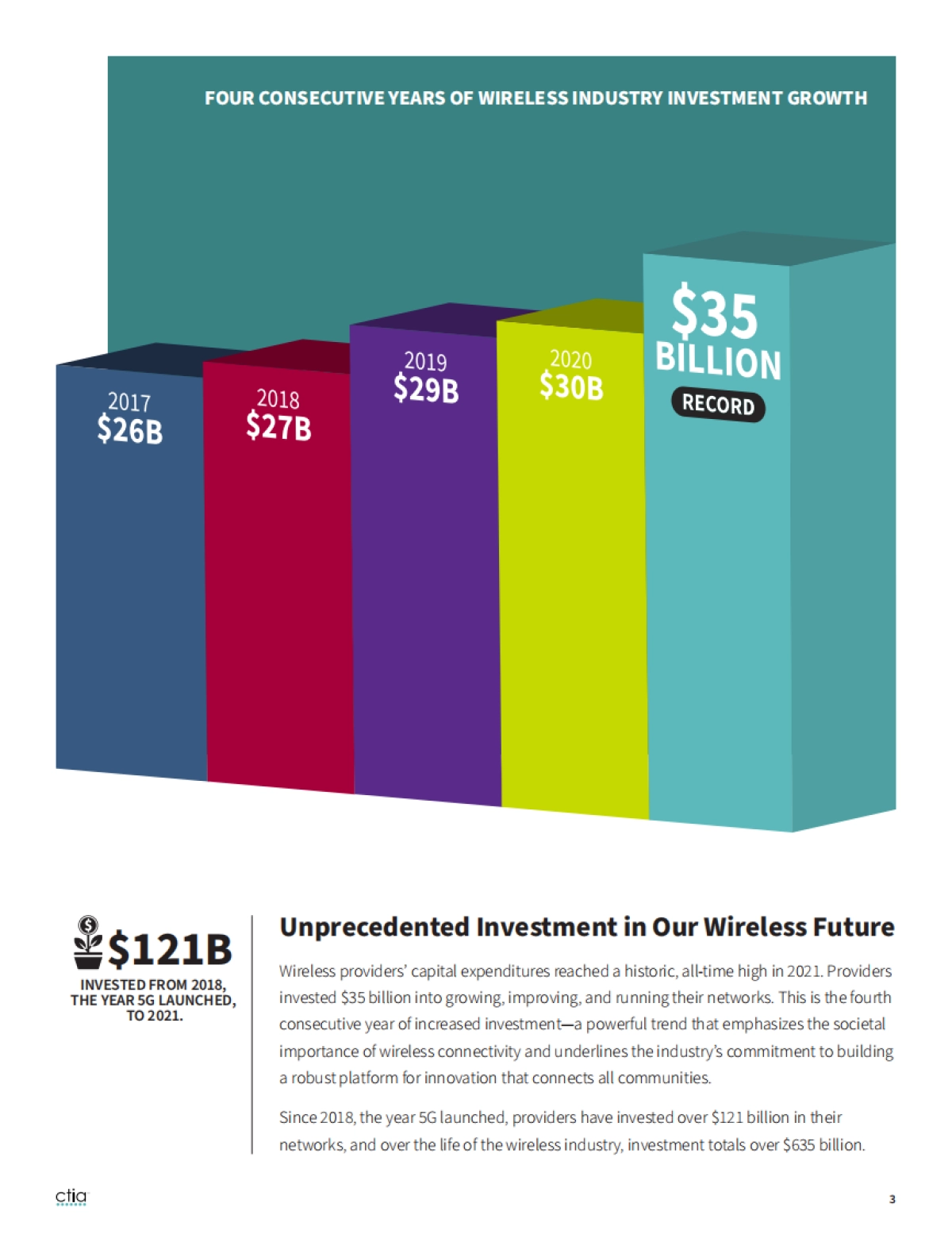 CTIA：2022年度美国无线网络行业调查报告_第3页