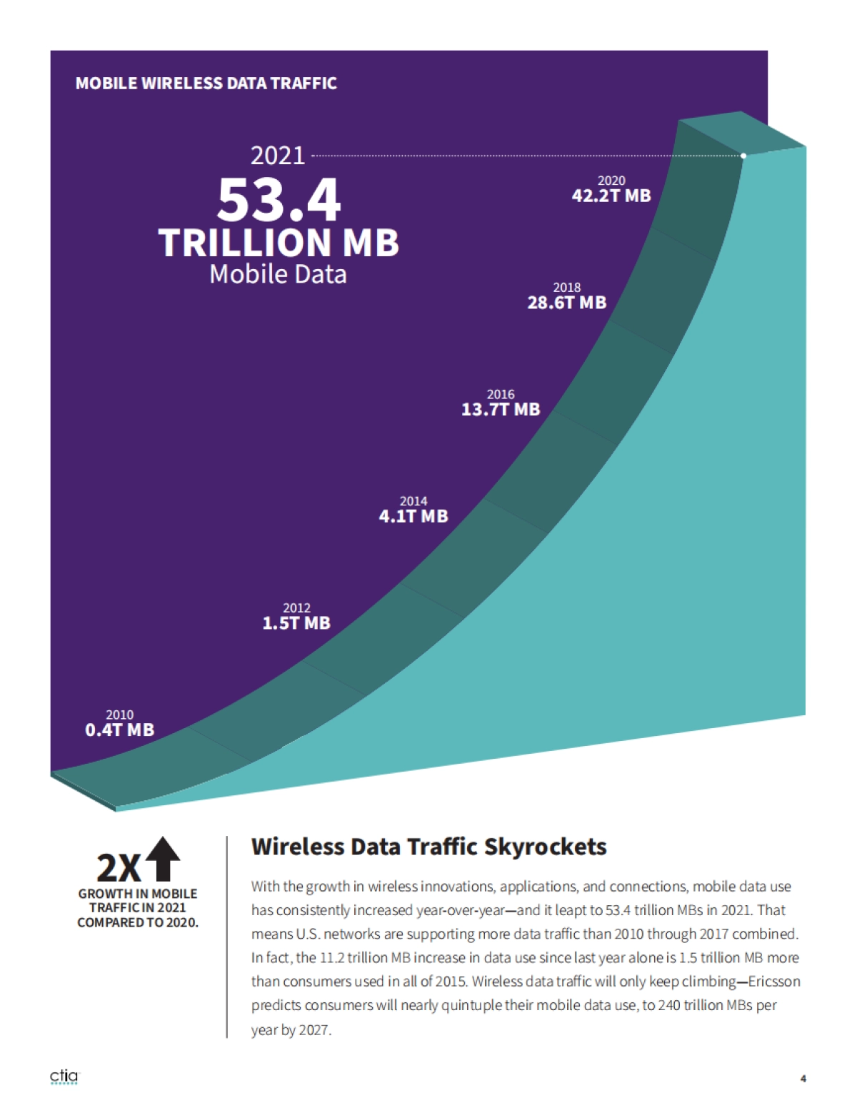 CTIA：2022年度美国无线网络行业调查报告_第4页