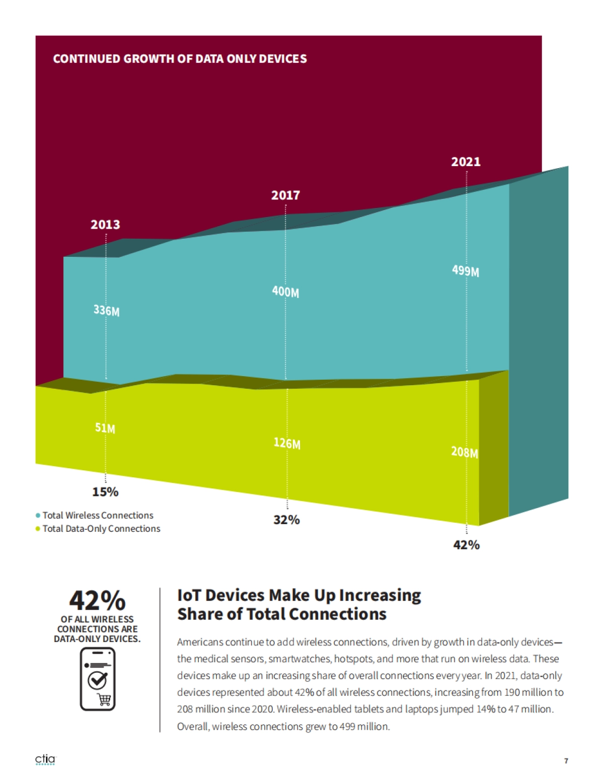 CTIA：2022年度美国无线网络行业调查报告_第7页