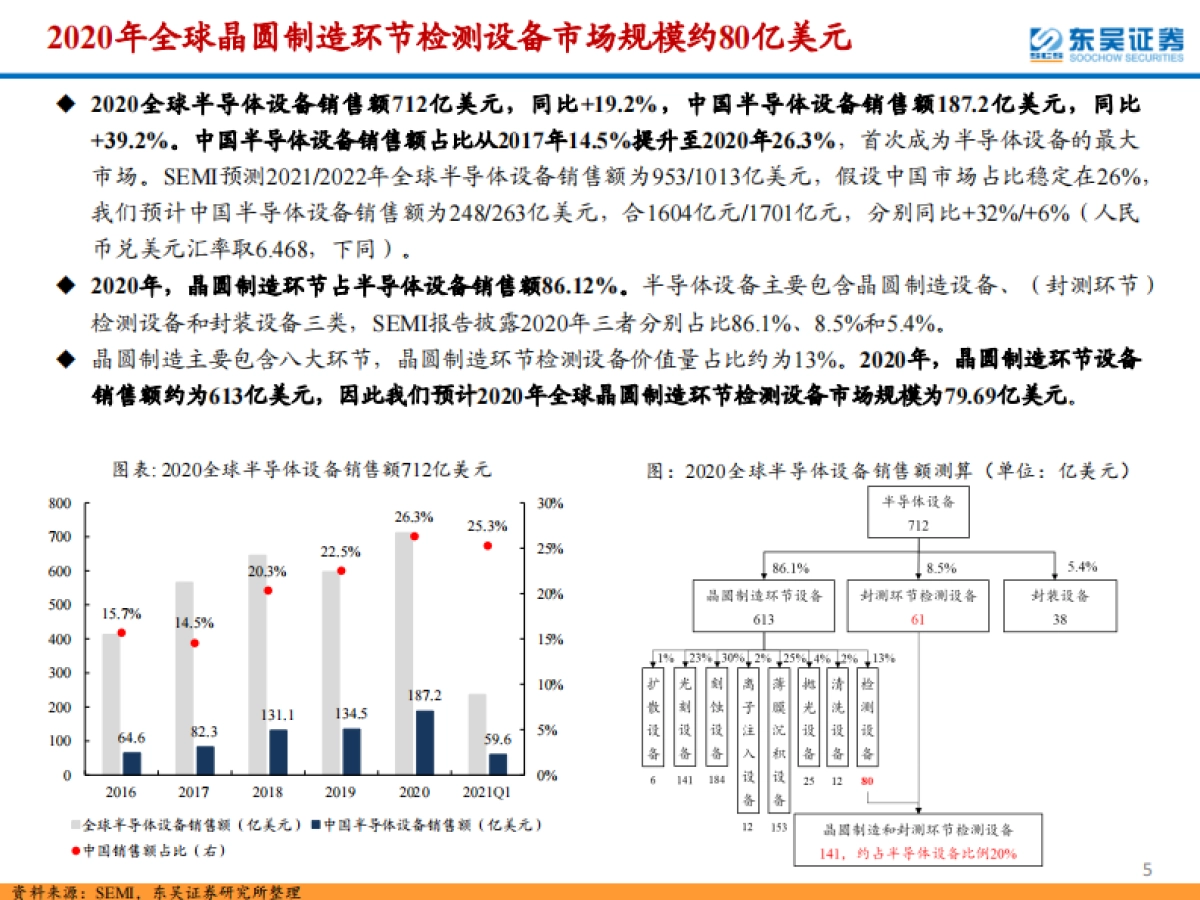 半导体检测设备行业专题报告：晶圆制造环节检测设备尚需技术积淀，封测环节检测设备国产化加速-东吴证券_第5页