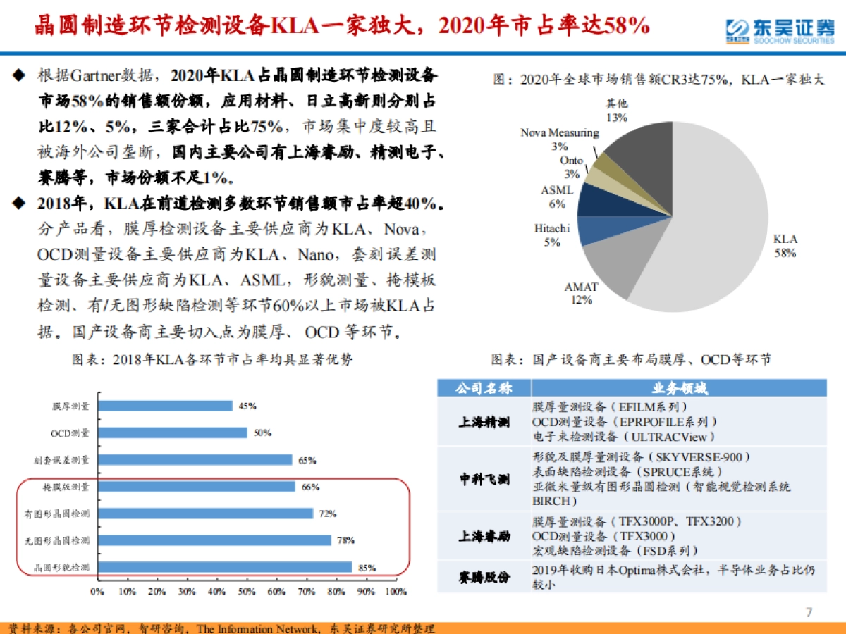 半导体检测设备行业专题报告：晶圆制造环节检测设备尚需技术积淀，封测环节检测设备国产化加速-东吴证券_第7页