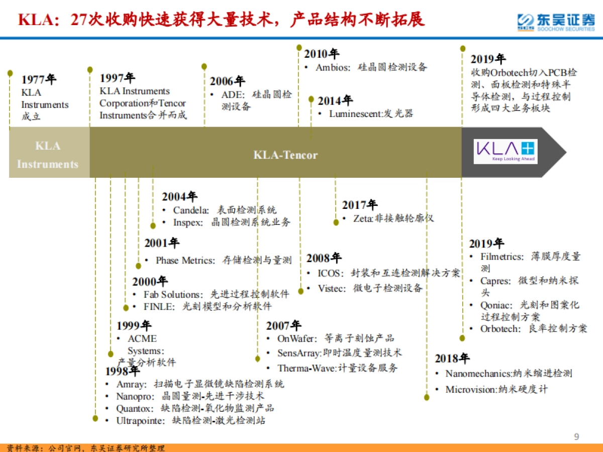 半导体检测设备行业专题报告：晶圆制造环节检测设备尚需技术积淀，封测环节检测设备国产化加速-东吴证券_第9页