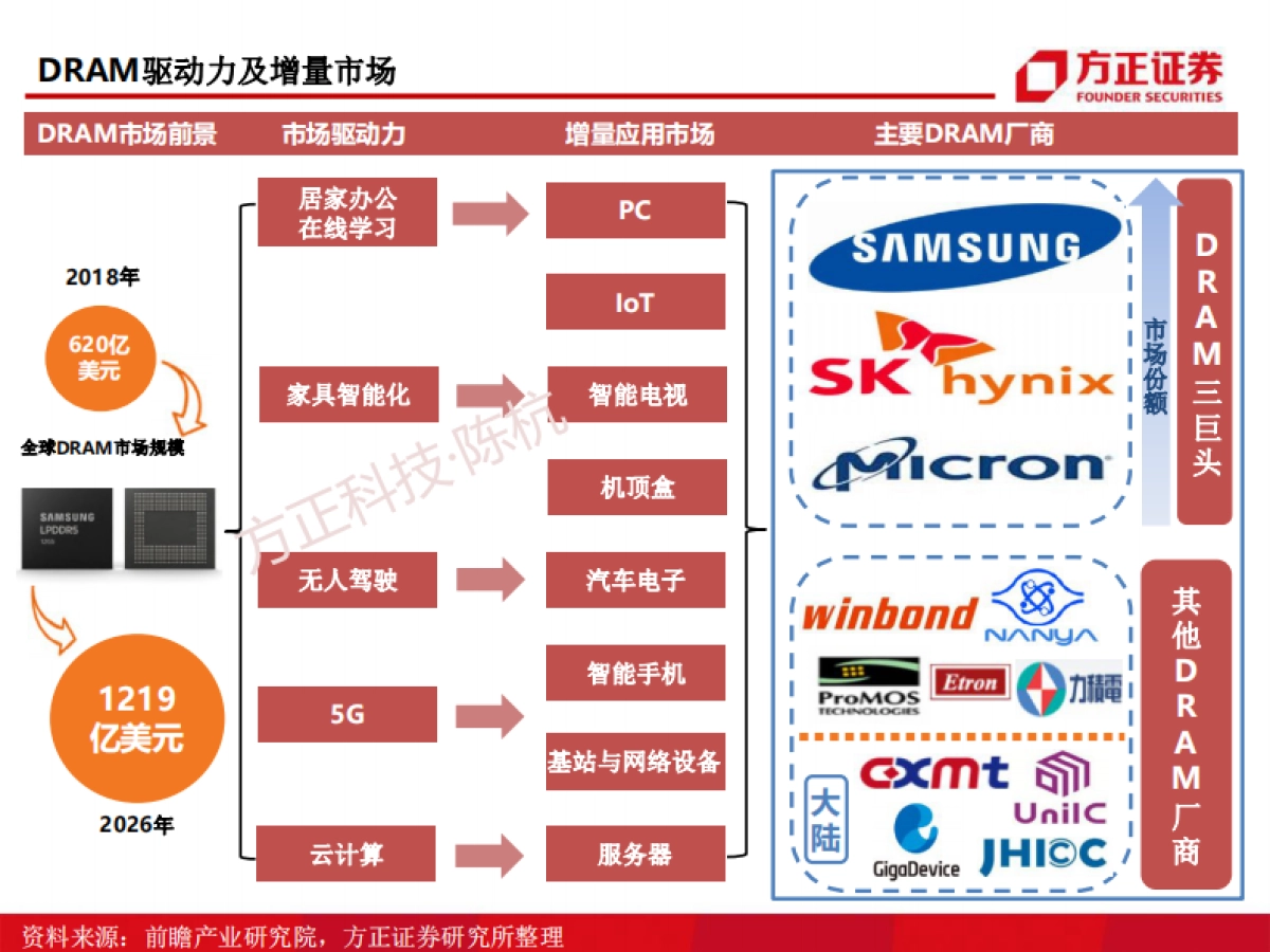 半导体行业DRAM深度报告：存储芯片研究框架-方正证券_第3页