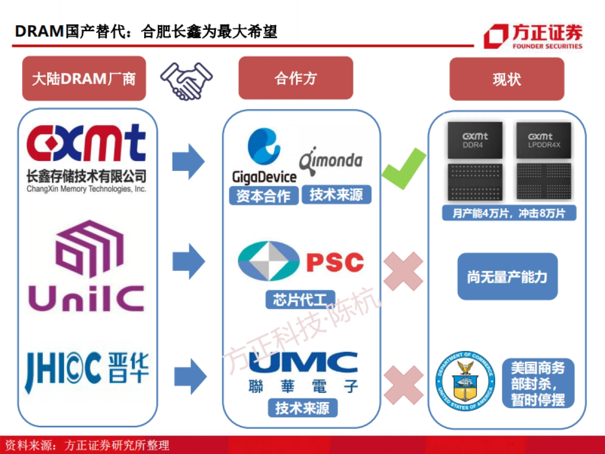 半导体行业DRAM深度报告：存储芯片研究框架-方正证券_第4页