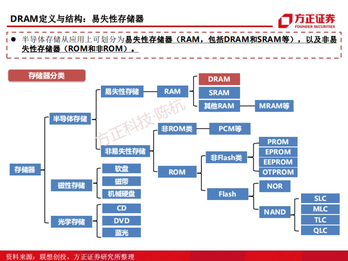 半导体行业DRAM深度报告：存储芯片研究框架-方正证券_第7页