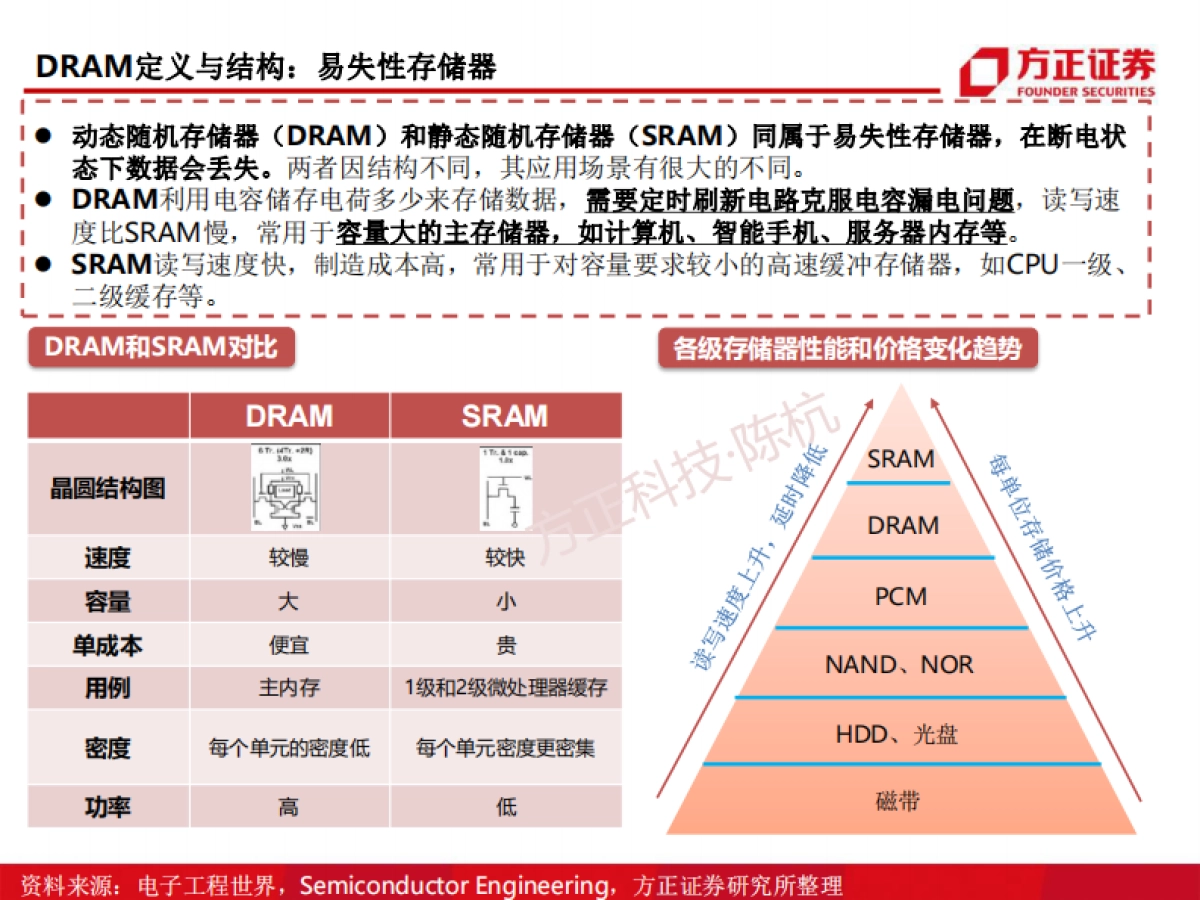 半导体行业DRAM深度报告：存储芯片研究框架-方正证券_第8页