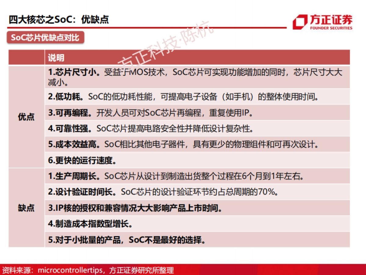 半导体行业深度报告:soc芯片研究框架_第10页