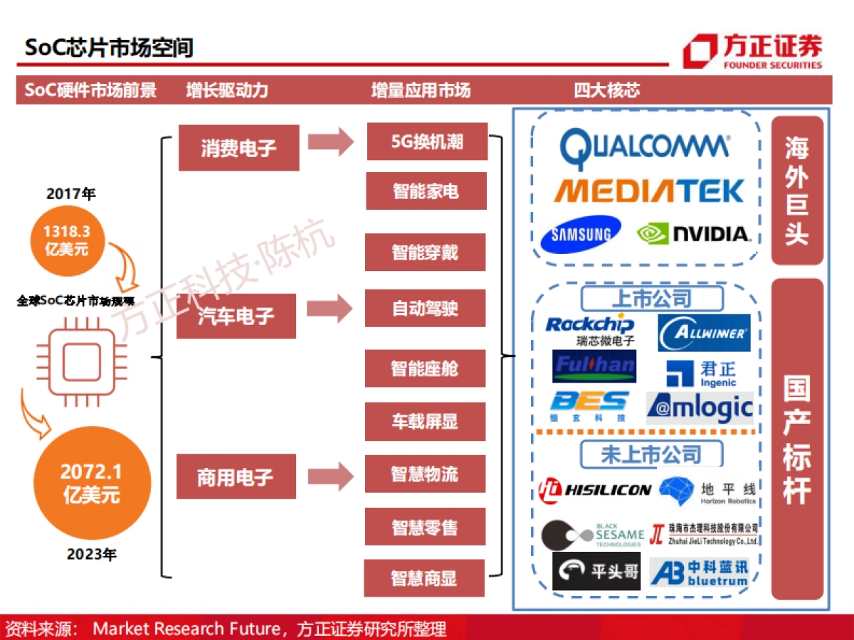 半导体行业深度报告:soc芯片研究框架_第4页