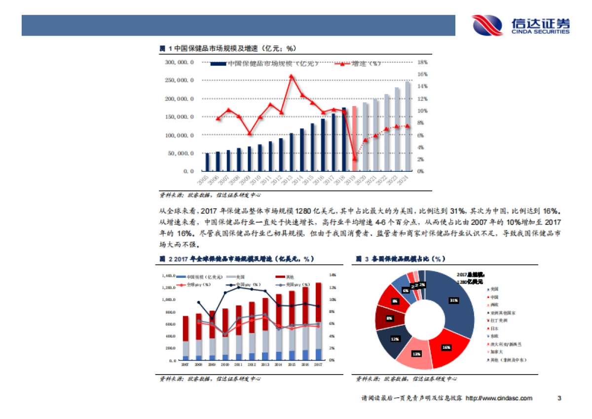 保健品行业洞察及重点公司推荐-信达证券-46页_第6页