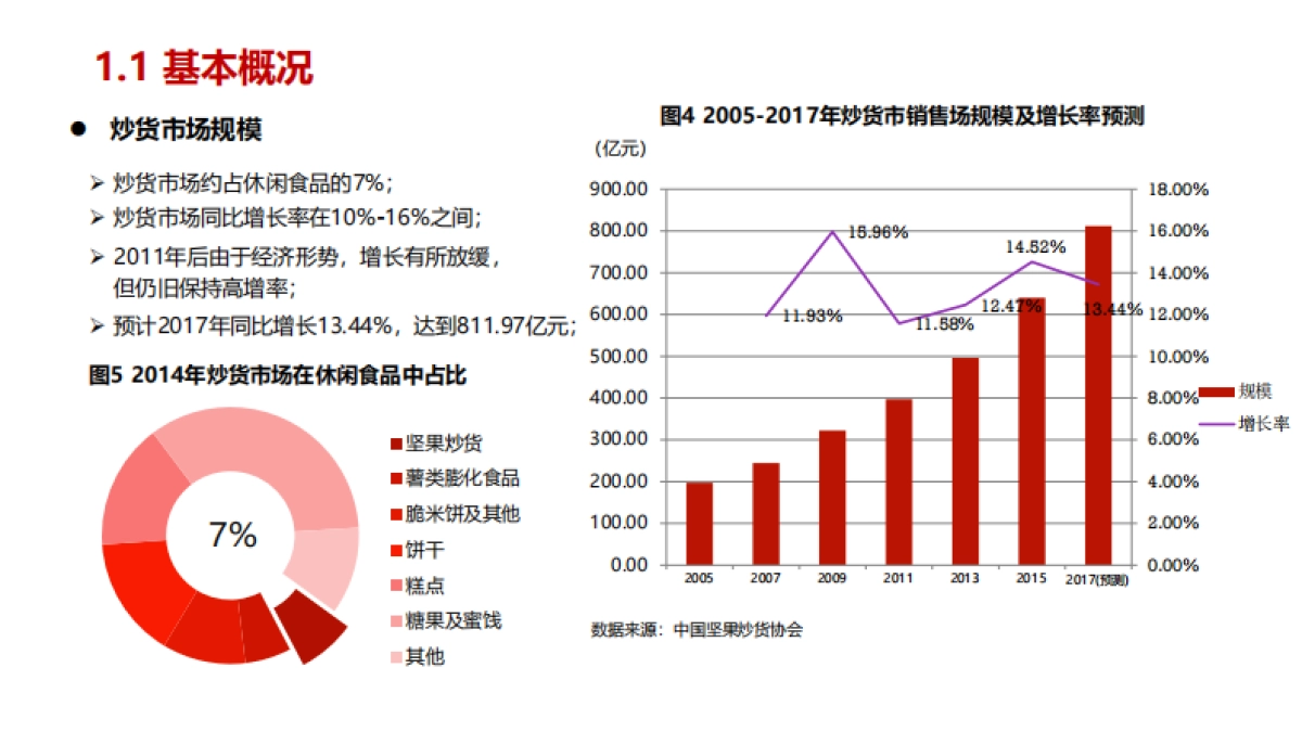 炒货行业市场分析数据报告_第5页