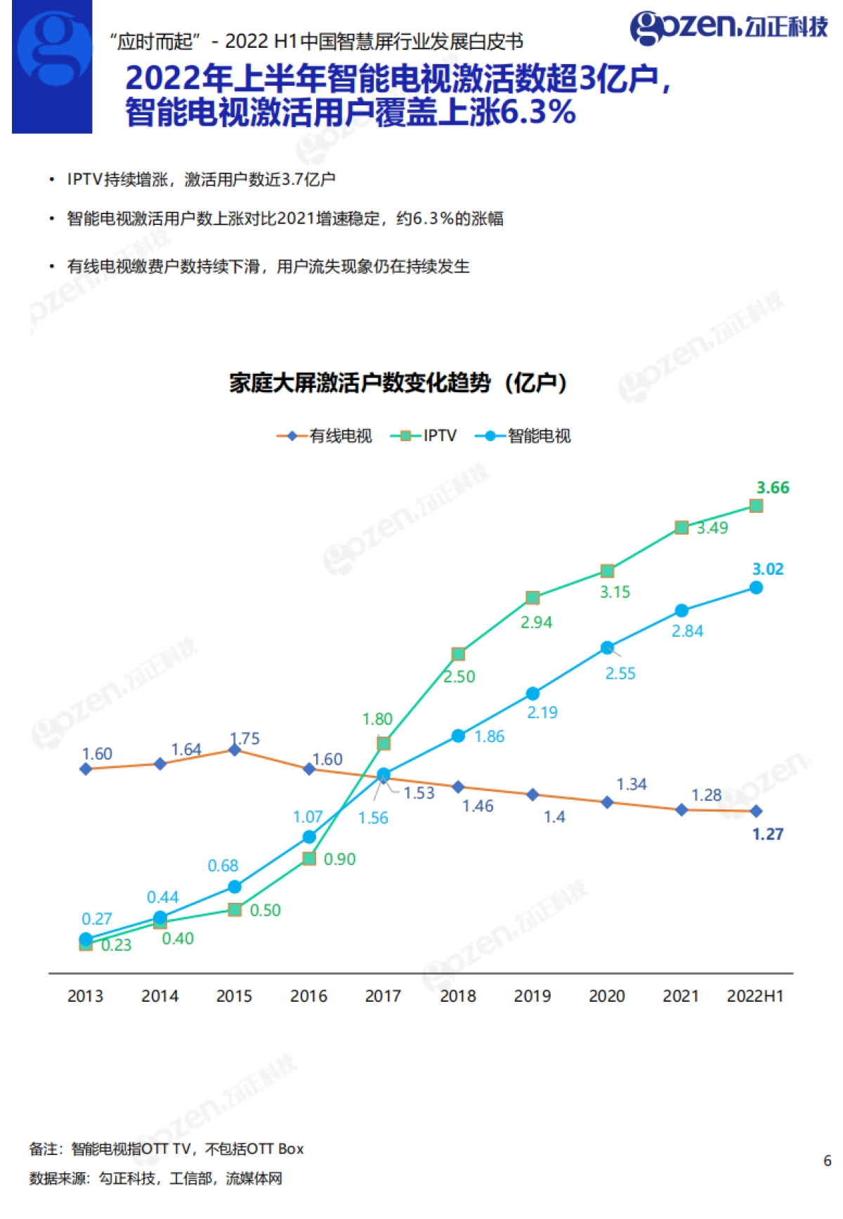 勾正数据:2022H1中国智慧屏行业发展白皮书_第7页