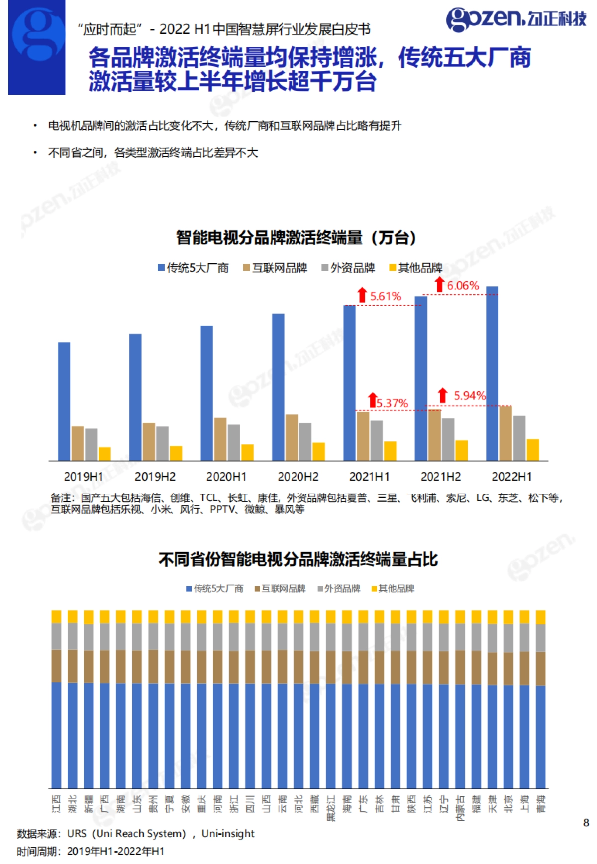 勾正数据:2022H1中国智慧屏行业发展白皮书_第9页