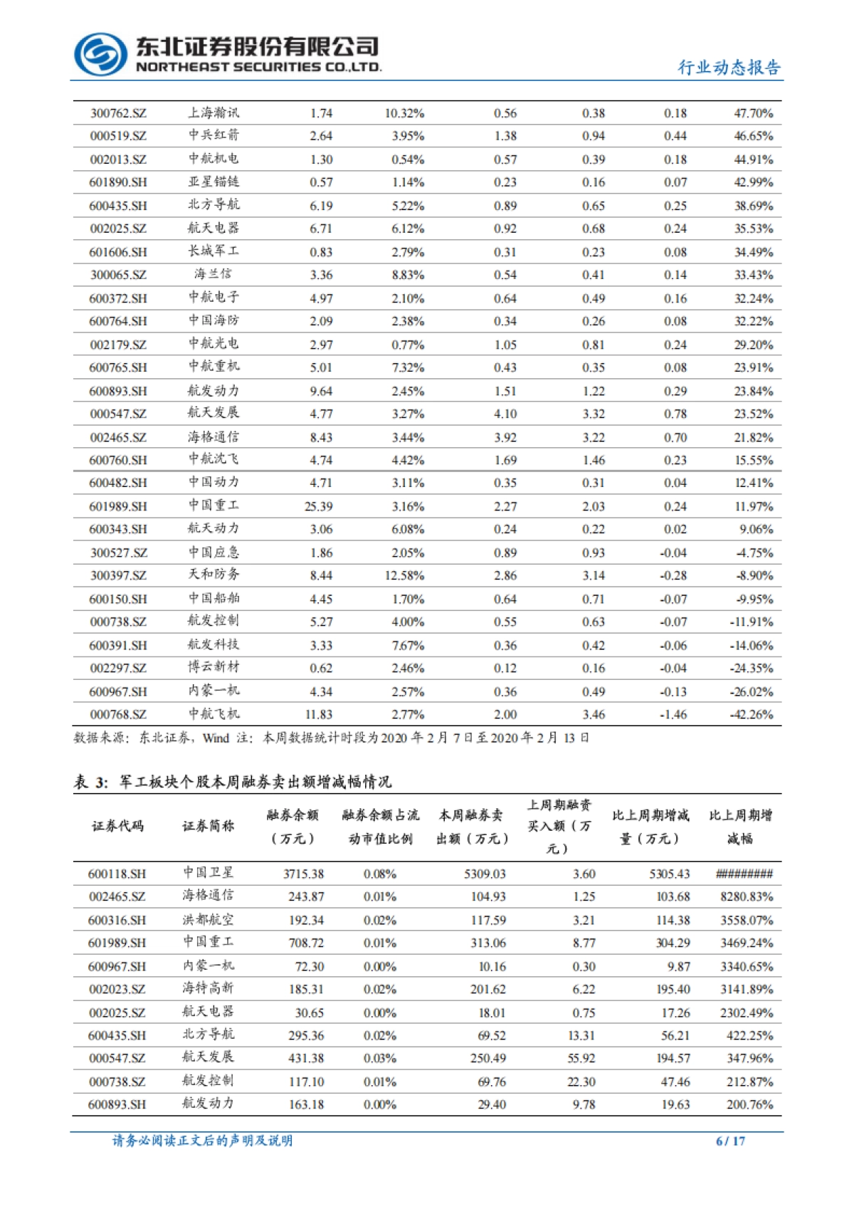 国防军工行业动态报告：关注高景气行业龙头和空天信息领域投资机会_第6页