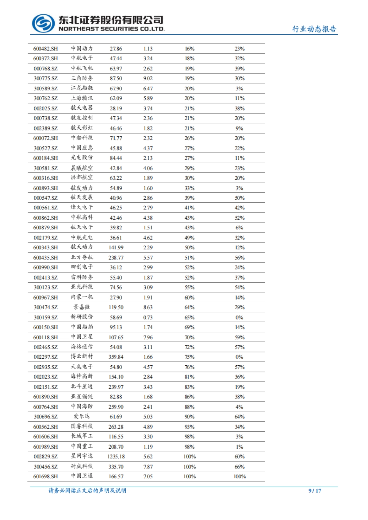 国防军工行业动态报告：关注高景气行业龙头和空天信息领域投资机会_第9页