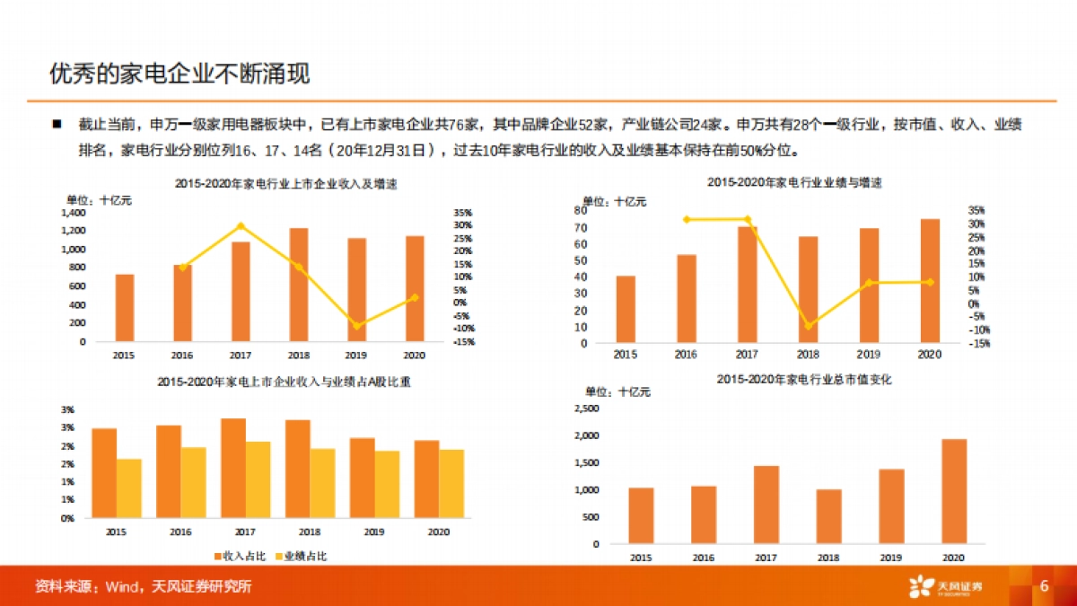 家用电器行业：智能家居，智启未来-天风证券-29页_第6页