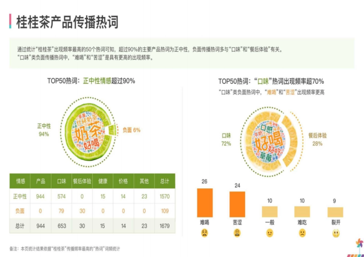 梅花数据：新茶饮行业产品口碑报告_第7页
