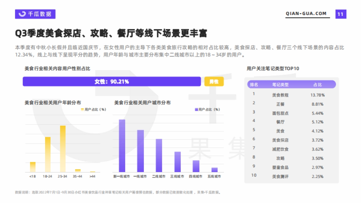 千瓜:2022年Q3季度美食饮行业数据洞察报告_第10页