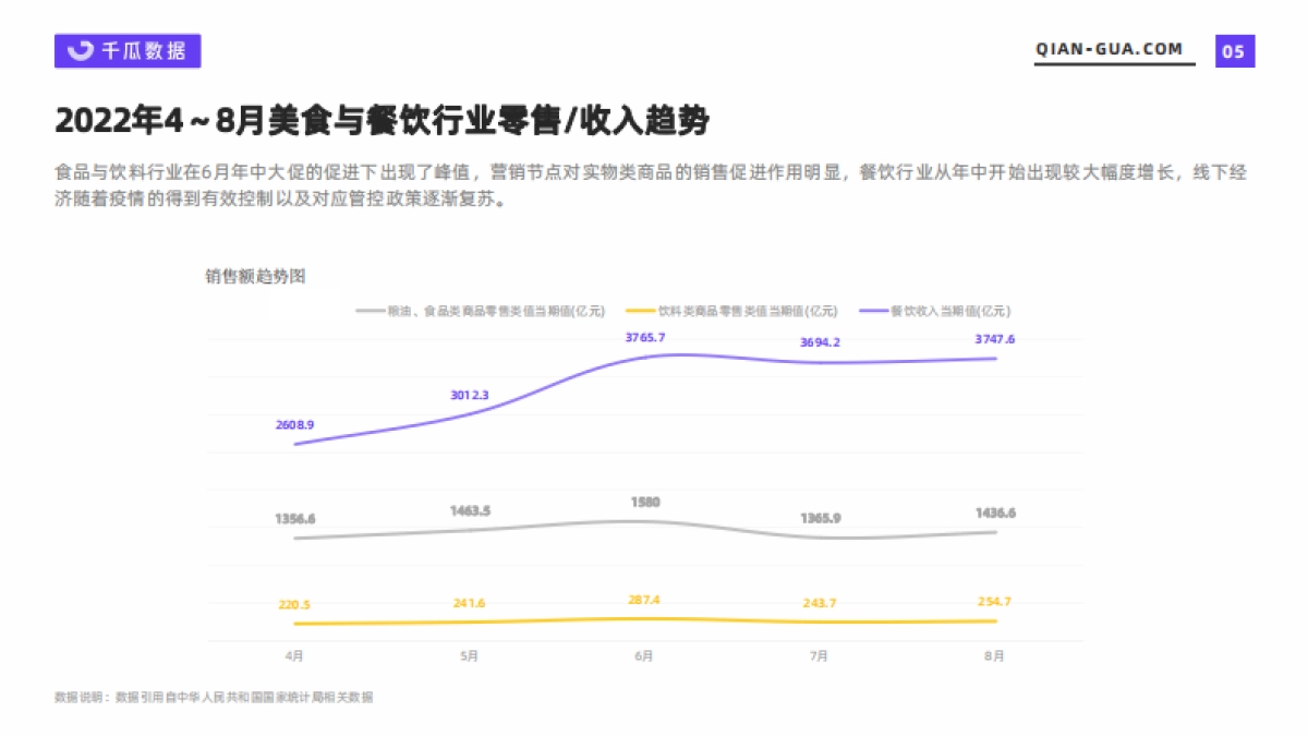 千瓜:2022年Q3季度美食饮行业数据洞察报告_第4页