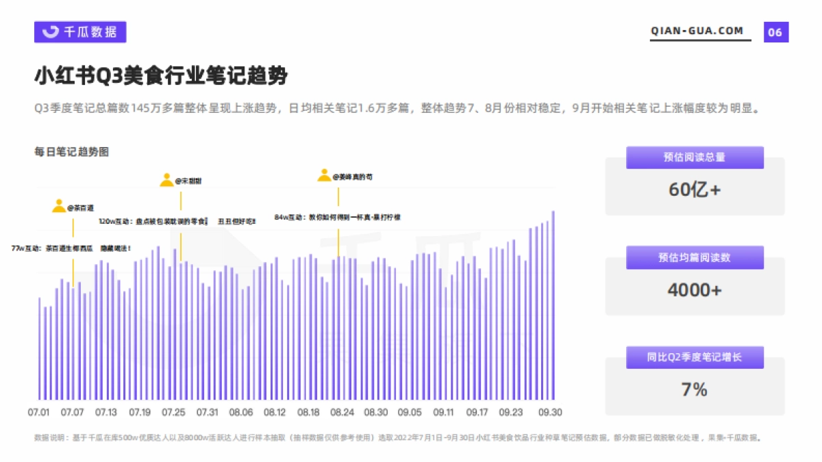 千瓜:2022年Q3季度美食饮行业数据洞察报告_第5页