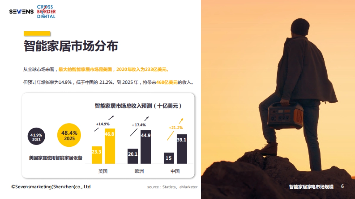 赛文思-2022智能家居家电出海行业报告_第7页