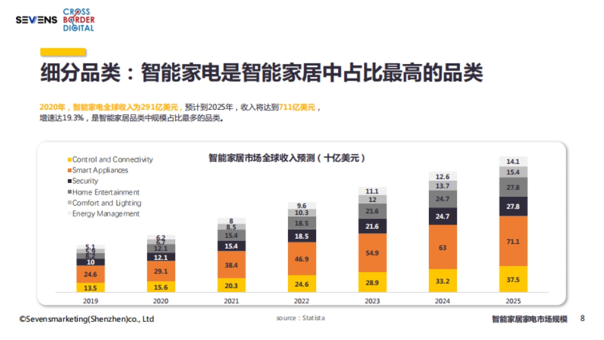赛文思-2022智能家居家电出海行业报告_第9页
