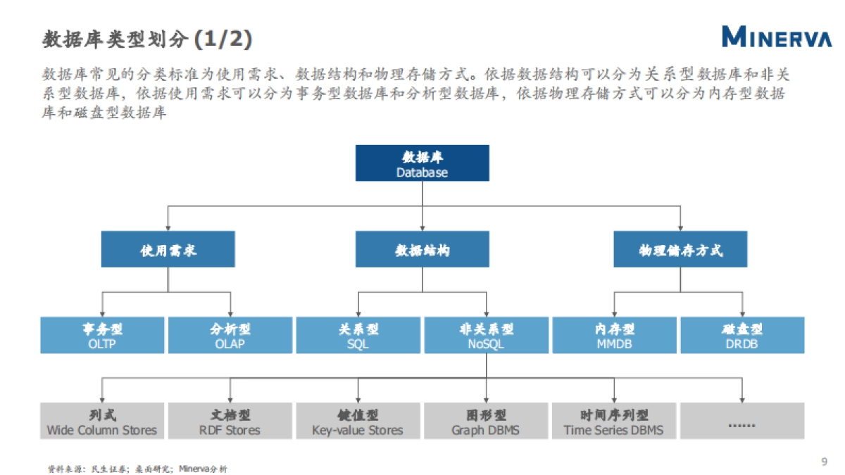 数据库行业研究-Minerva-37页_第10页
