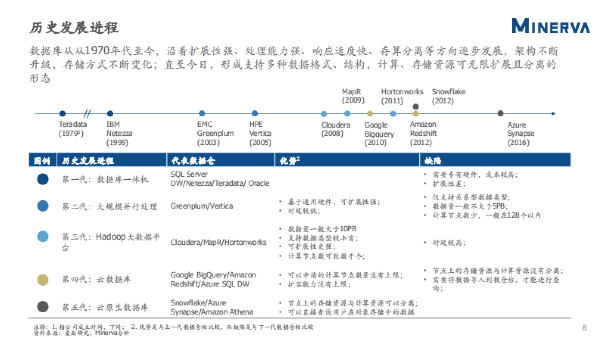 数据库行业研究-Minerva-37页_第9页
