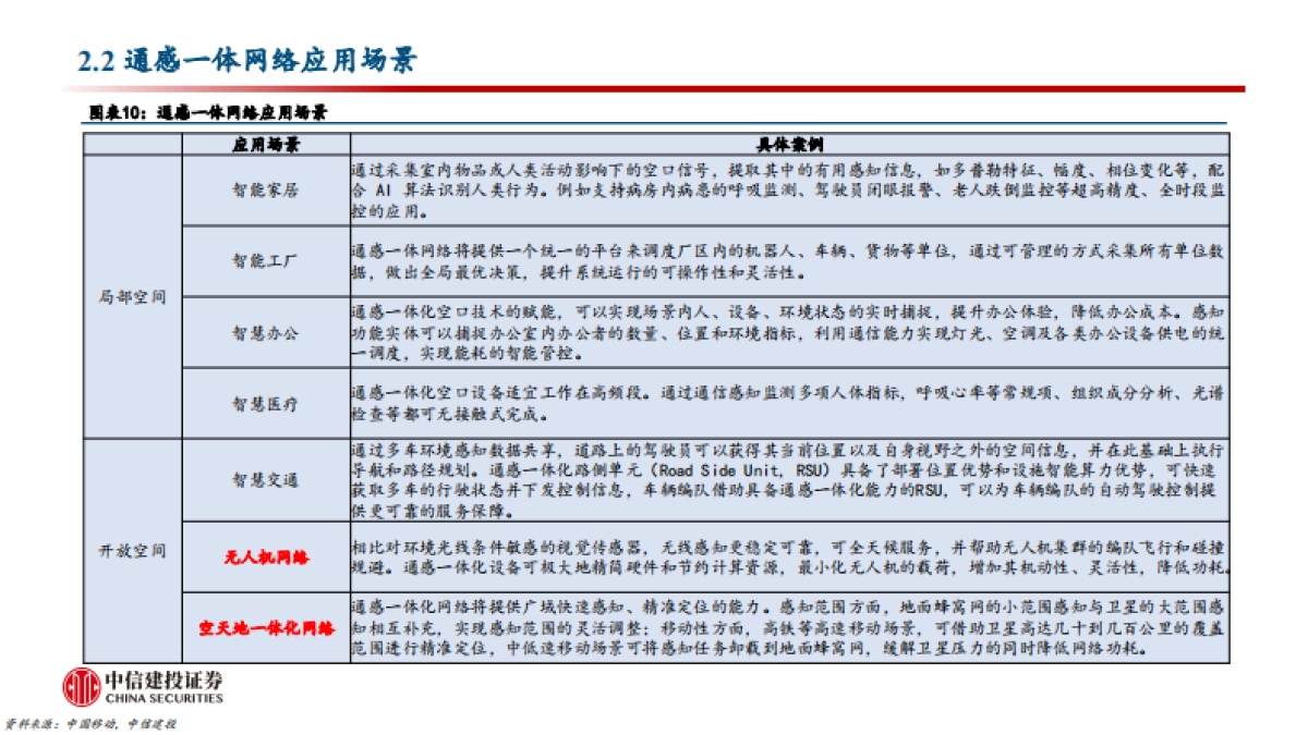 通信行业:通感一体化网络,护航低空经济腾飞_第10页