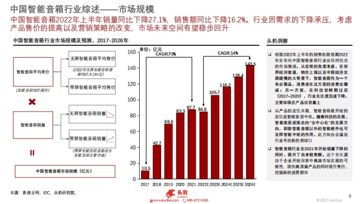头豹：2022年智能音响行业研究-智能家居入口-前景如何？_第9页