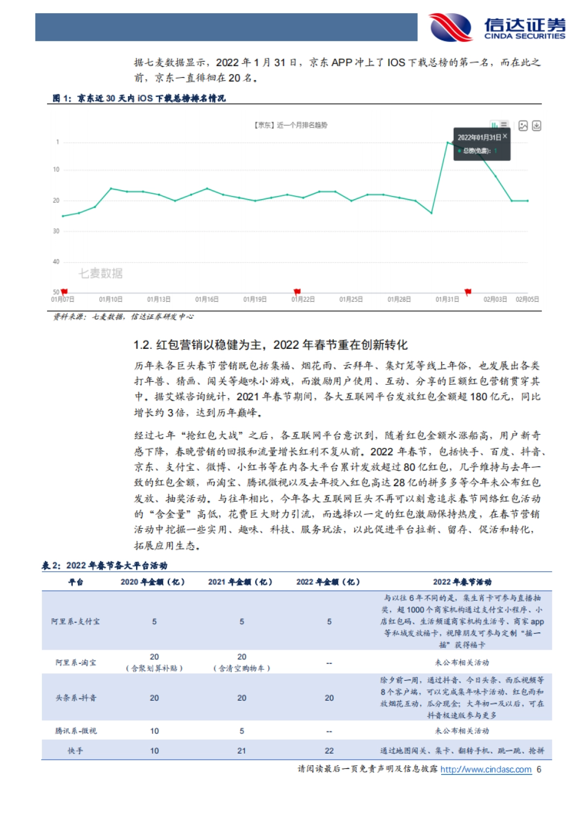 信达证券-互联网行业专题研究报告:2022年互联网巨头春节盘点_第6页