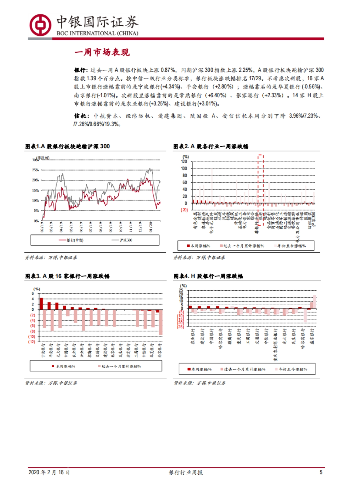 银行行业周报：监管引导银行提升不良容忍度，信贷量增价减支持实体经济_第5页