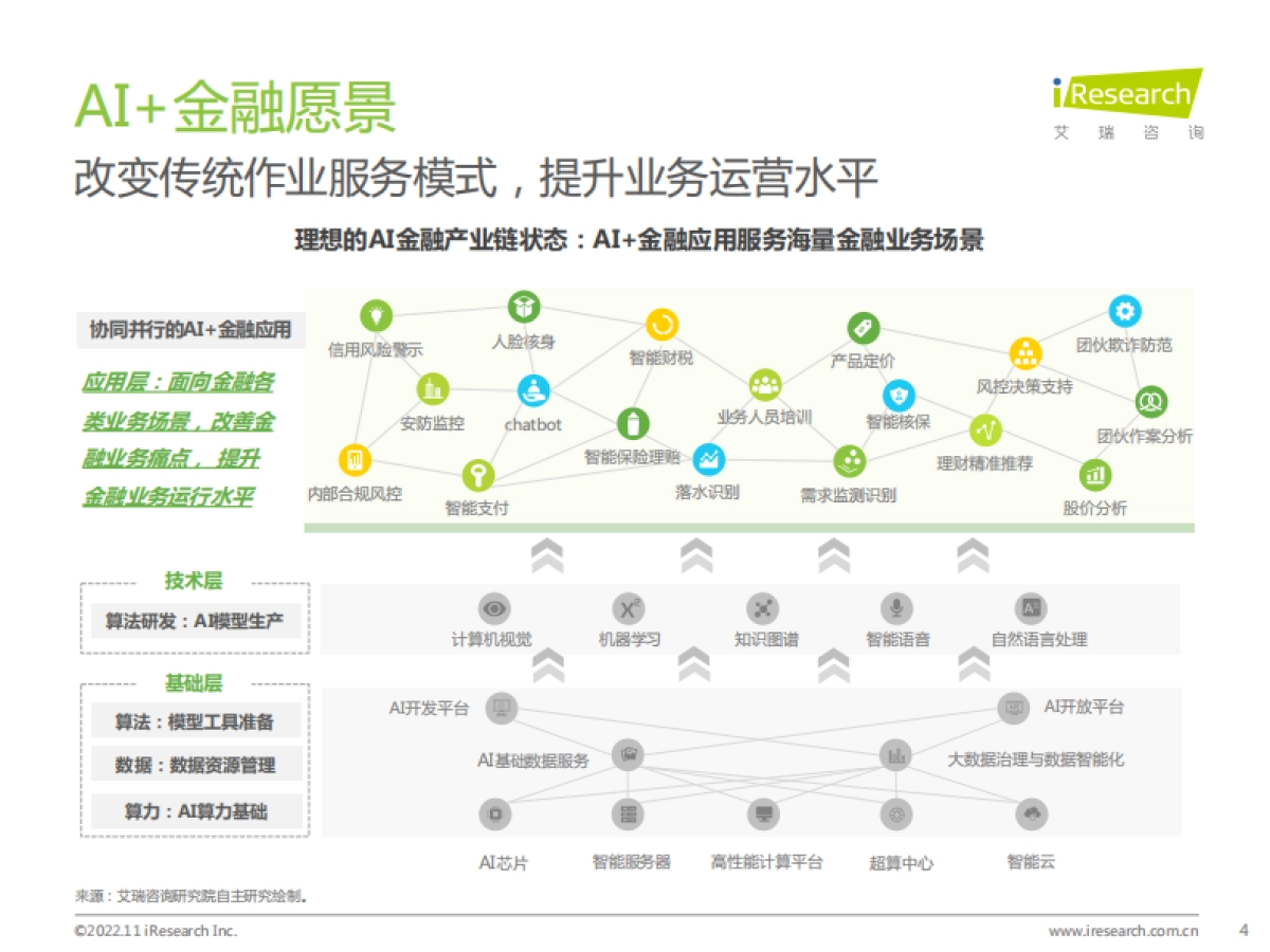 艾瑞咨询：2022年中国AI金融行业发展研究报告_第4页