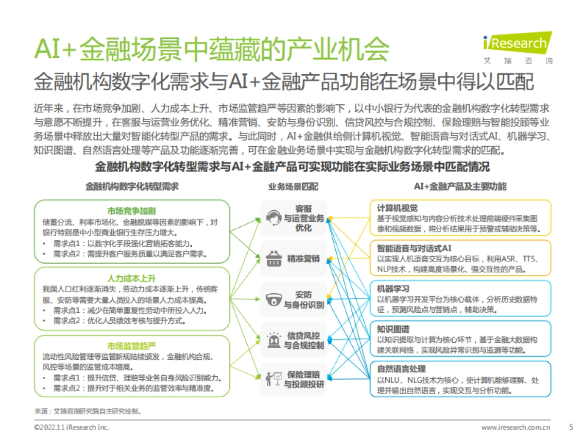 艾瑞咨询：2022年中国AI金融行业发展研究报告_第5页
