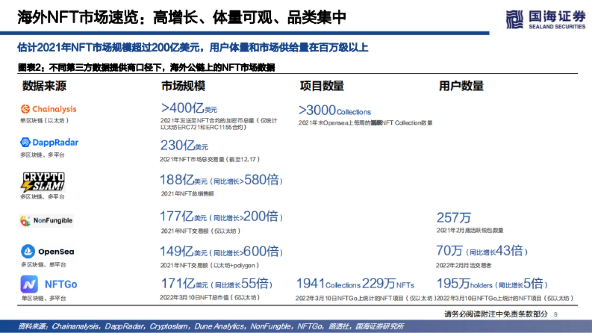 传媒行业元宇宙系列深度报告之三：nft的本质思考及破圈之路-国海证券_第9页