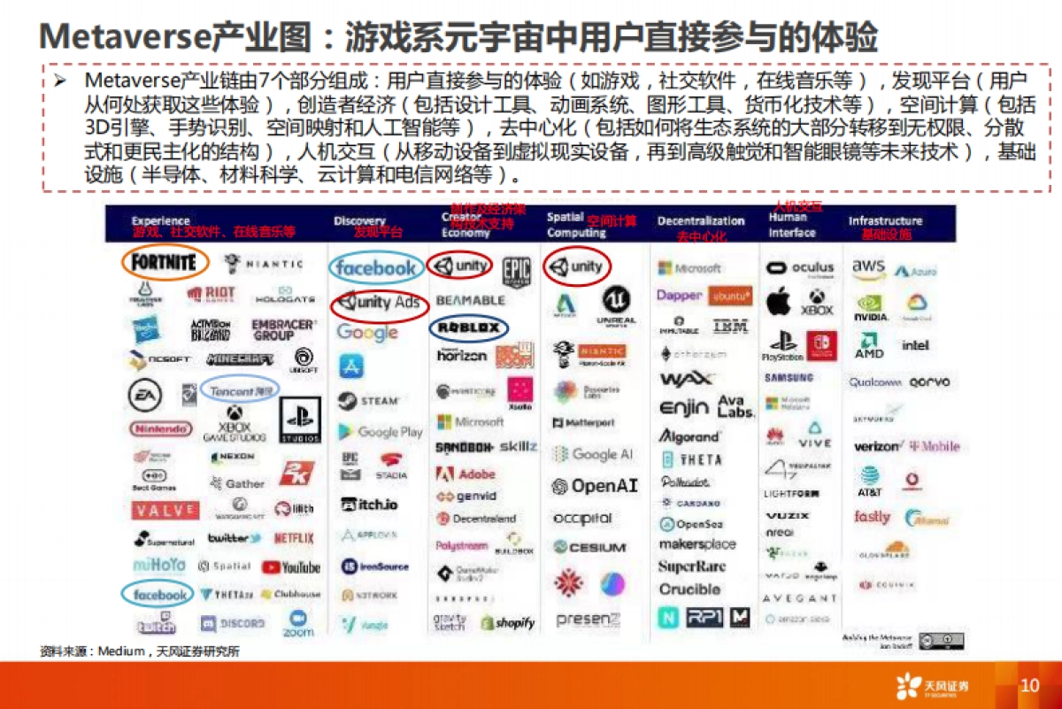 互联网传媒行业：Metaverse元宇宙：游戏系通往虚拟现实的方舟_第10页