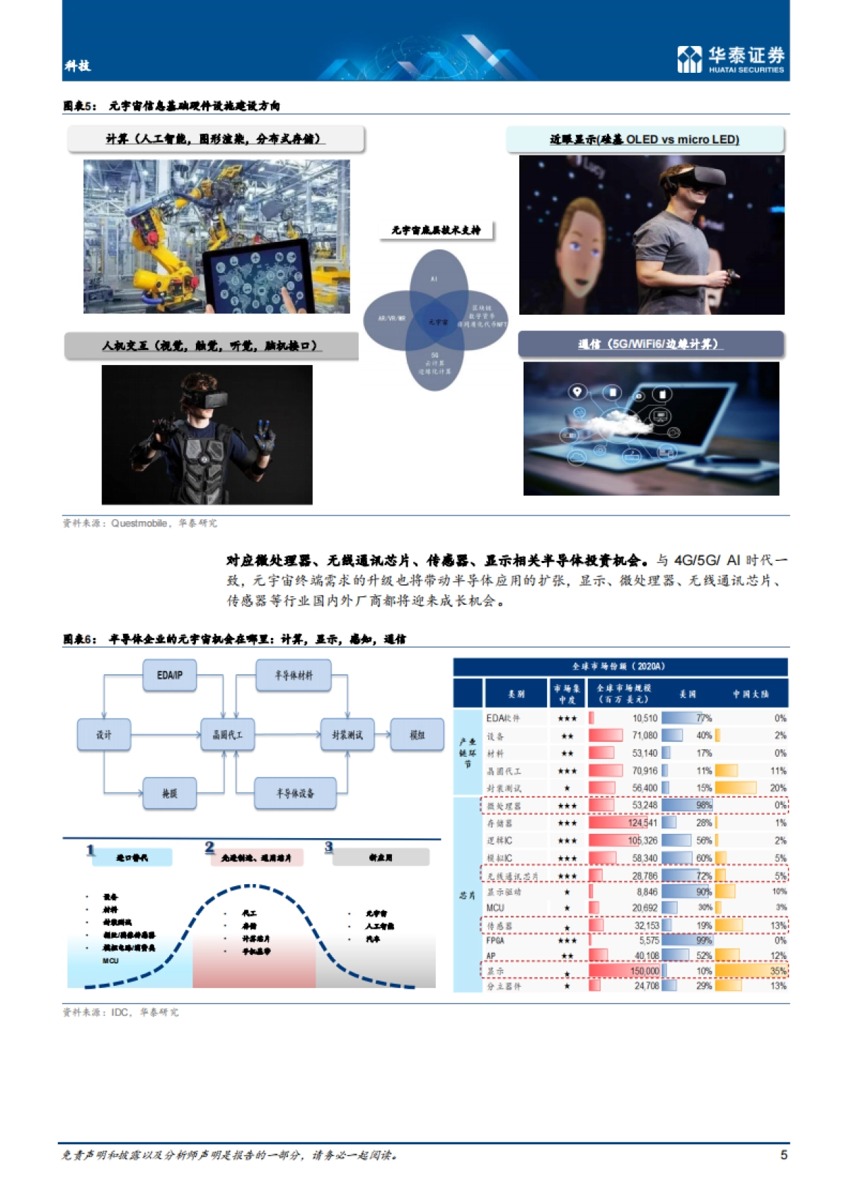 科技行业：当元宇宙遇上半导体，基础设施投资_第5页