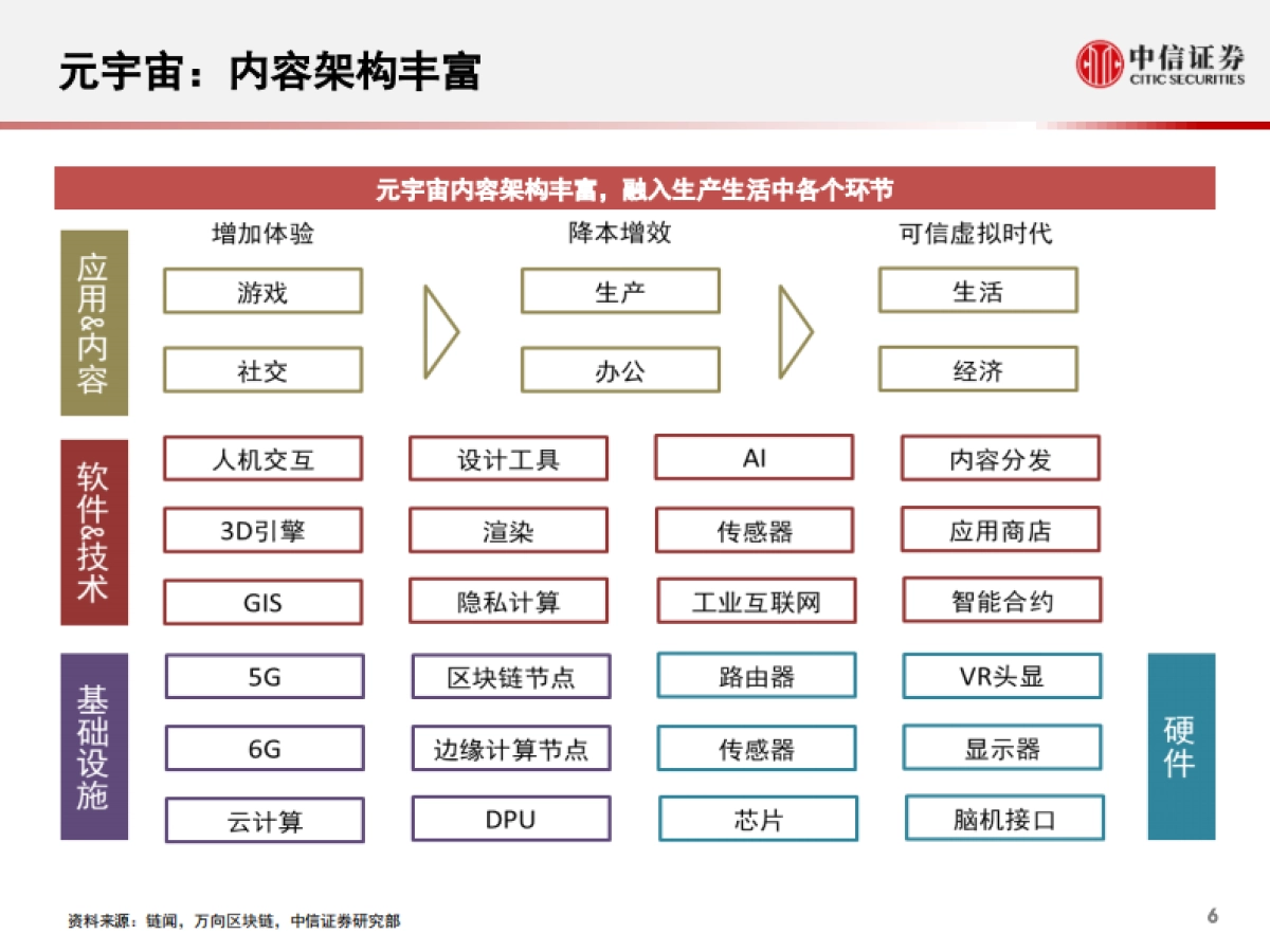 科技行业先锋系列报告235：从英伟达Omniverse看科技巨头的元宇宙布局-中信证券_第7页