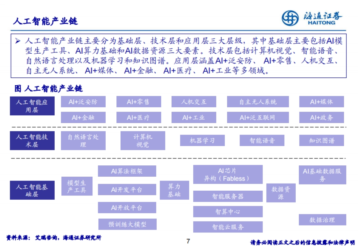 人工智能行业浪潮之巅：AI产业链从技术底座到应用全解析_第7页