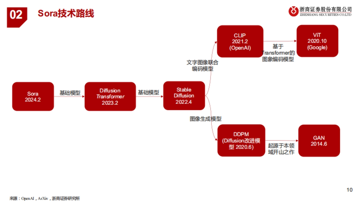 人工智能行业深度报告：从Sora看多模态大模型发展-浙商证券-43页_第10页