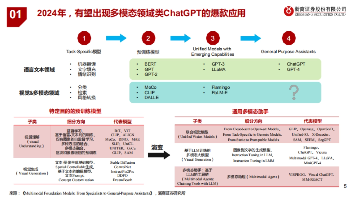 人工智能行业深度报告：从Sora看多模态大模型发展-浙商证券-43页_第5页