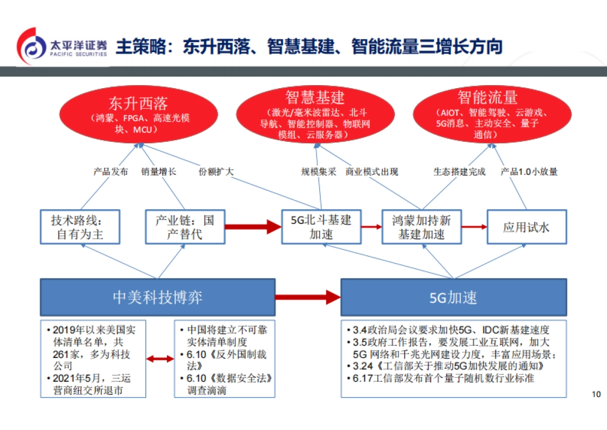 通信行业2022策略报告：5G组网完成，元宇宙启动（新基建 新应用）_第10页