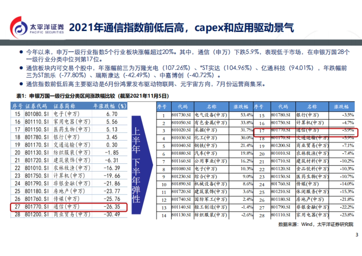 通信行业2022策略报告：5G组网完成，元宇宙启动（新基建 新应用）_第3页